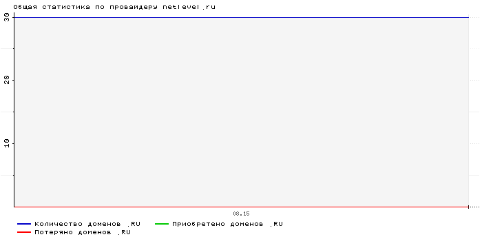    netlevel.ru