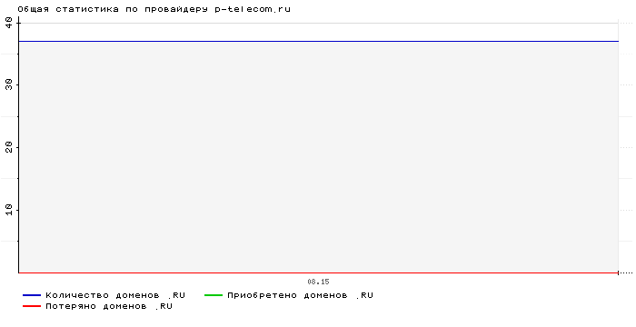    p-telecom.ru