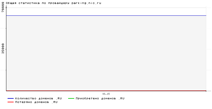 ���������� �� ���������� parking.nic.ru