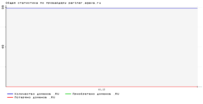    partner.agava.ru