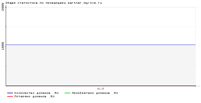    partner.mylove.ru