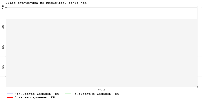    ports.net