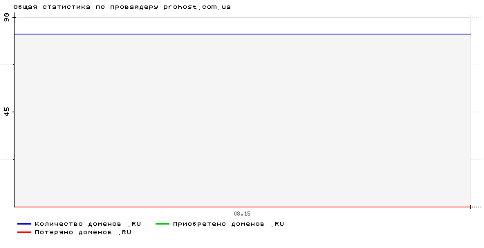���������� �� ���������� prohost.com.ua