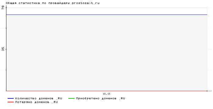    prostosait.ru