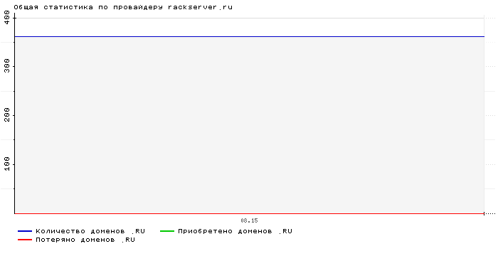 Статистика по провайдеру rackserver.ru