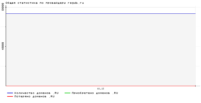 ���������� �� ���������� regdb.ru