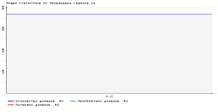    regzone.cz