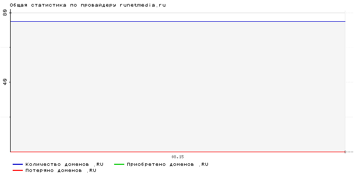 ���������� �� ���������� runetmedia.ru