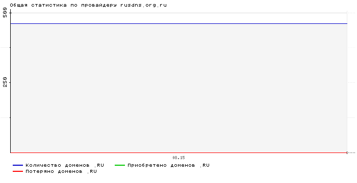    rusdns.org.ru