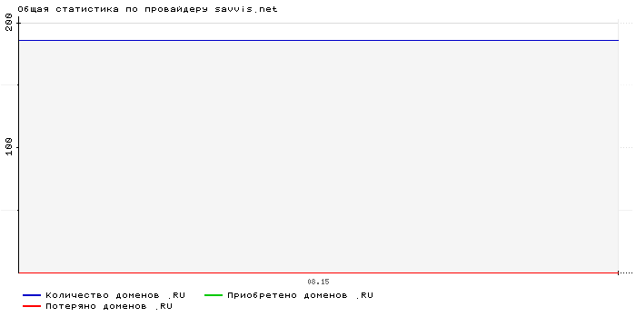    savvis.net