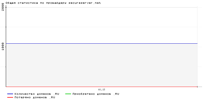 ���������� �� ���������� secureserver.net