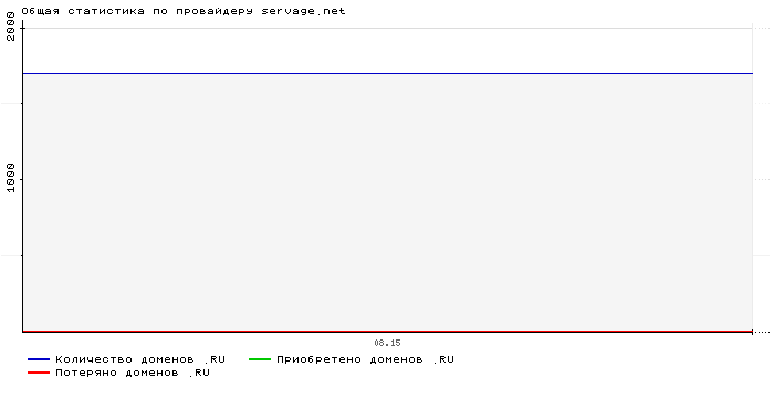    servage.net