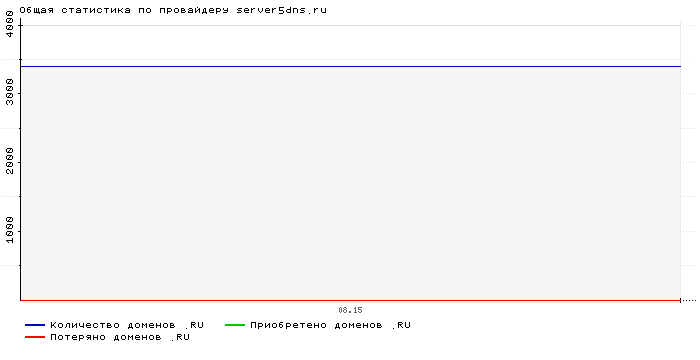 ���������� �� ���������� server5dns.ru
