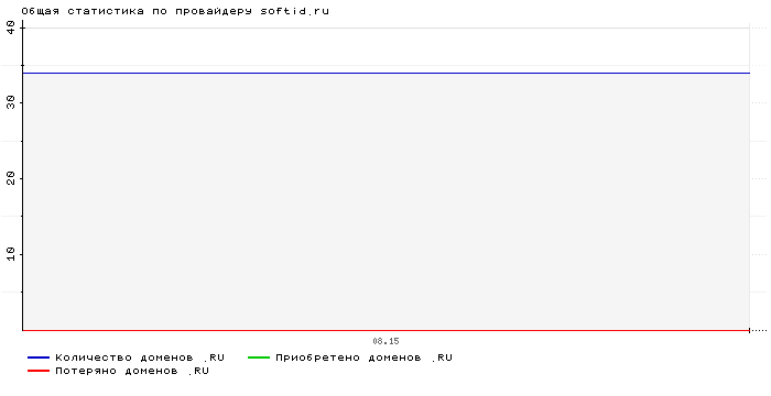 Статистика по провайдеру softid.ru