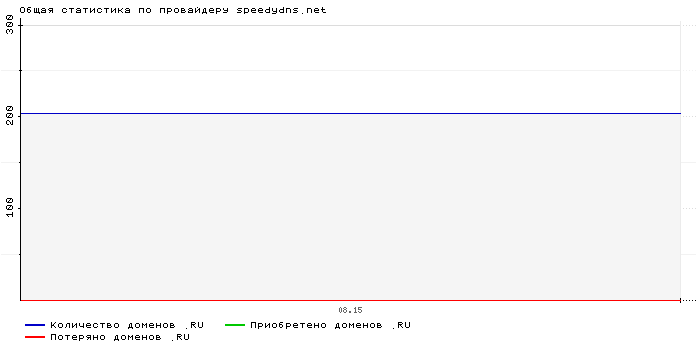    speedydns.net