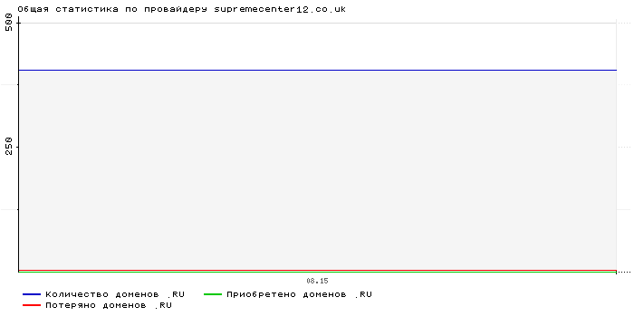    supremecenter12.co.uk