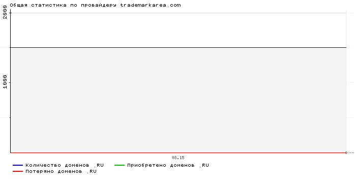    trademarkarea.com