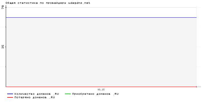    udagdns.net