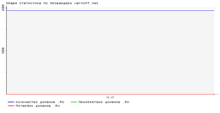 Статистика по провайдеру varnoff.net