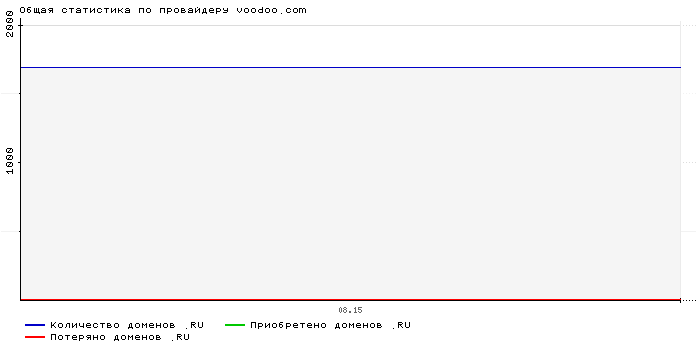 ���������� �� ���������� voodoo.com
