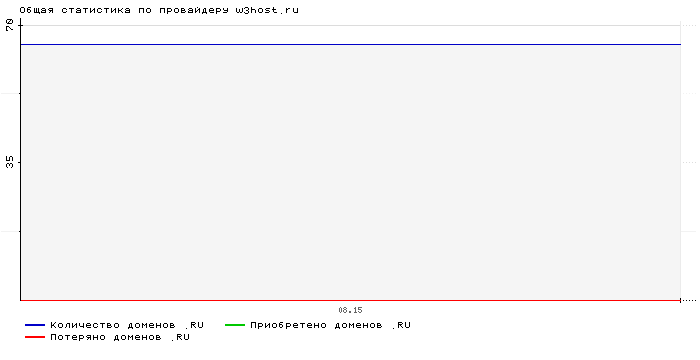 ���������� �� ���������� w3host.ru