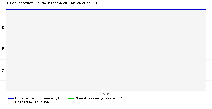 ���������� �� ���������� websecure.ru