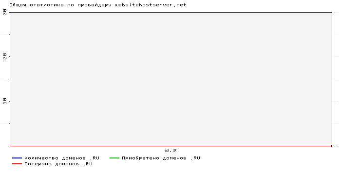 ���������� �� ���������� websitehostserver.net
