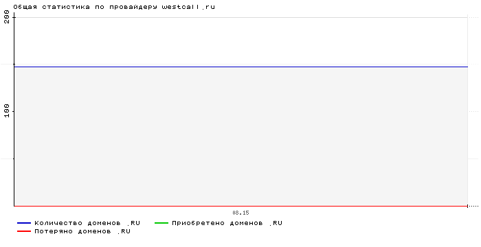    westcall.ru