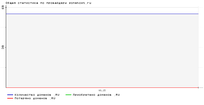 ���������� �� ���������� zonehost.ru